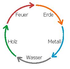 Die f&uuml;nf Wandlungsphasen